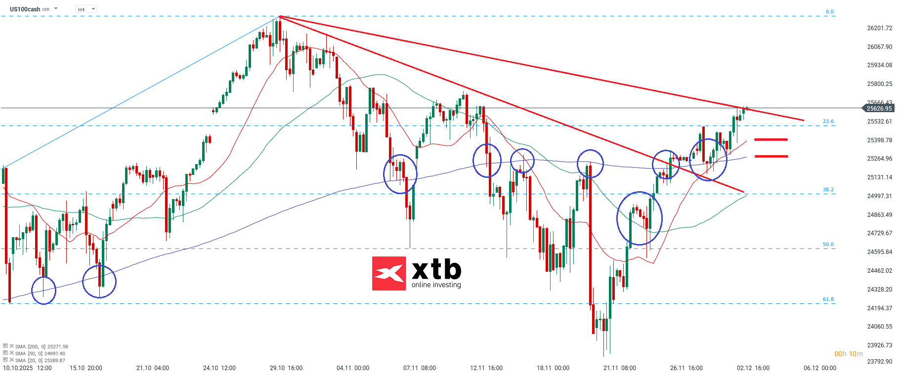 Nasdaq Analyse im 4H Chart