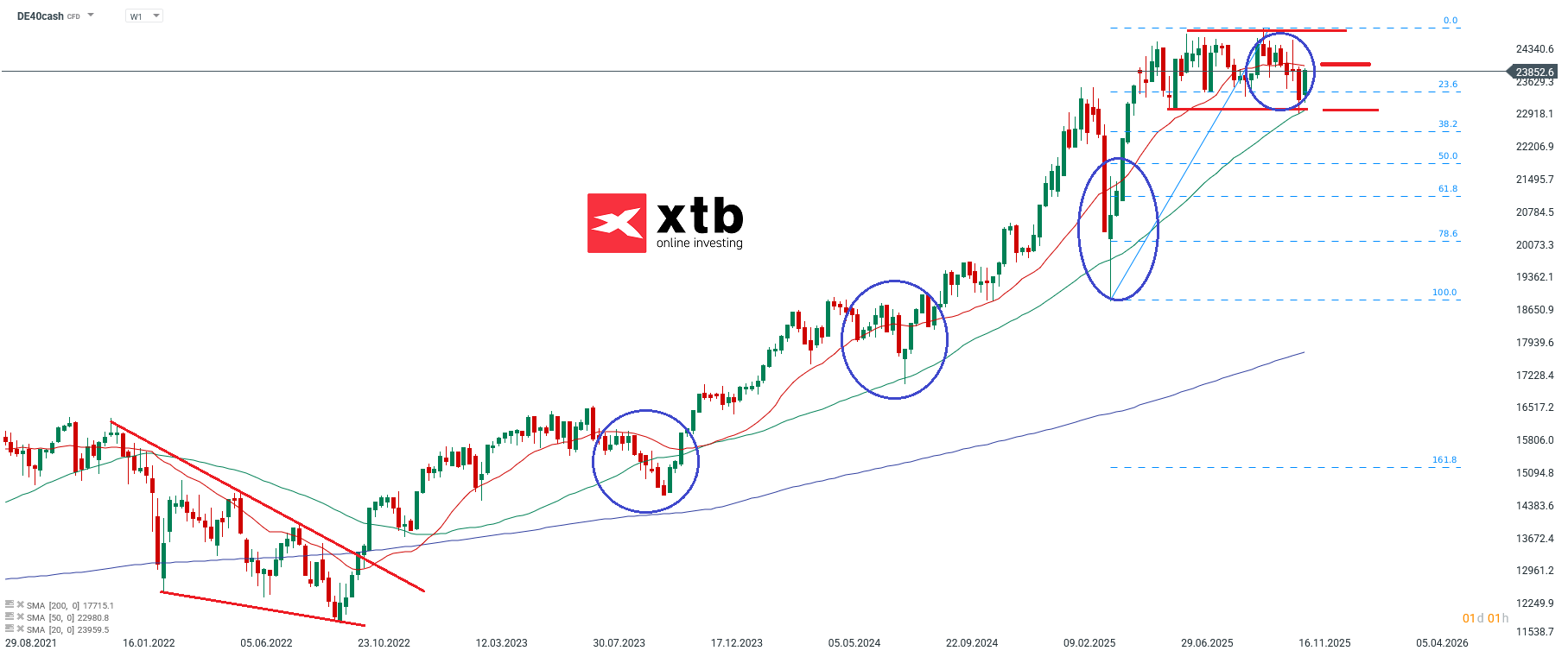DAX Aktuell - charttechnische Analyse am 30.11.2025