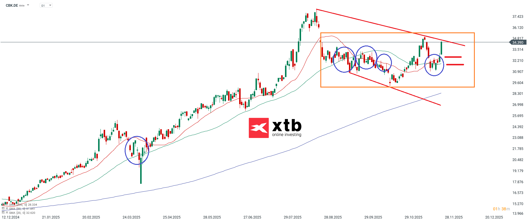 Commerzbank Prognose im Tageschart