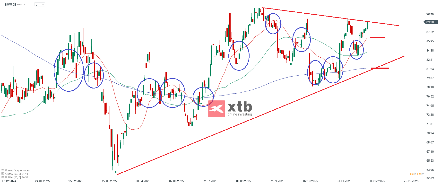 BMW Prognose im Tageschart
