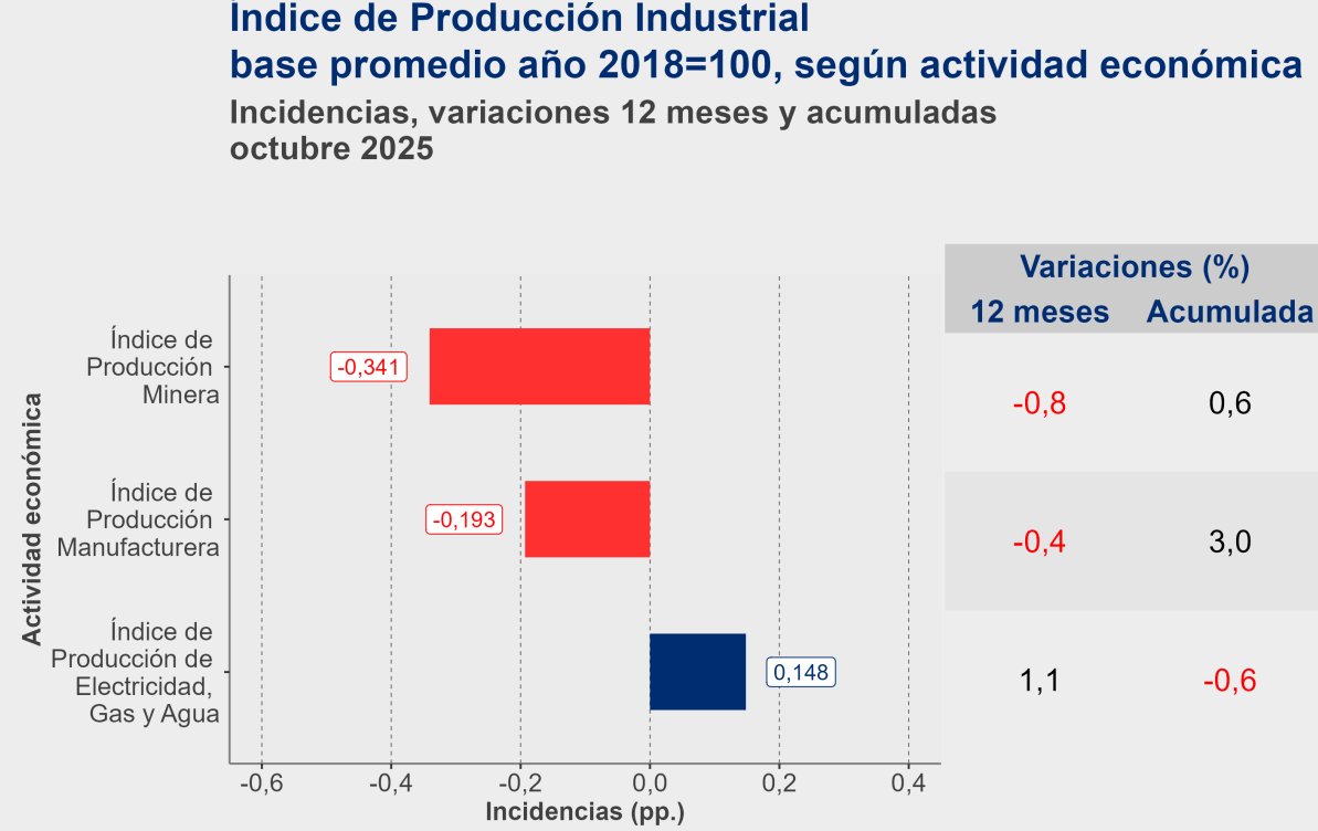 Produccion industrial