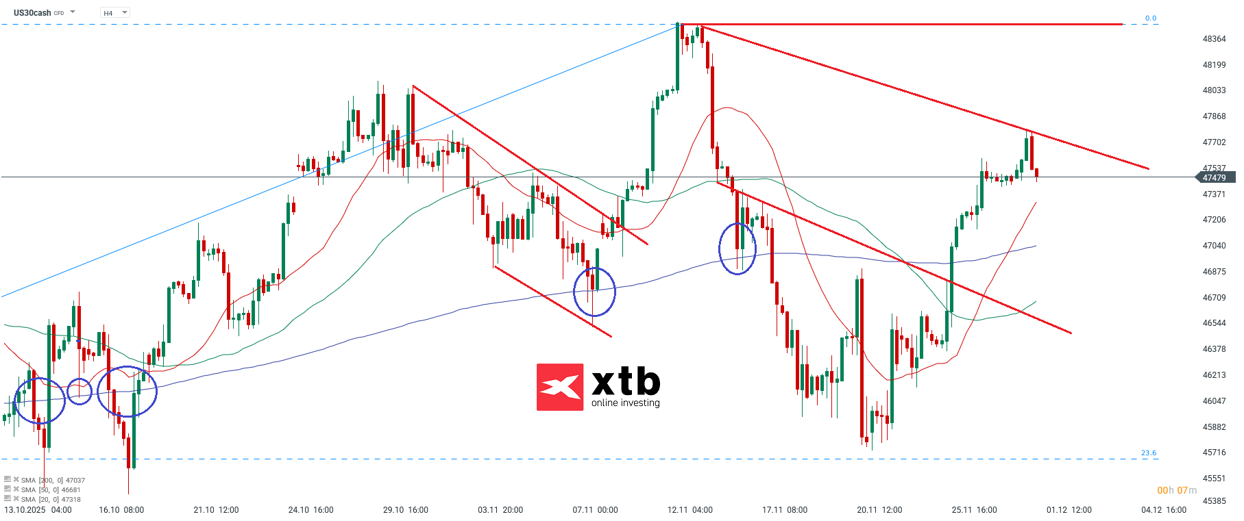 Dow Jones Analyse im 4H Chart