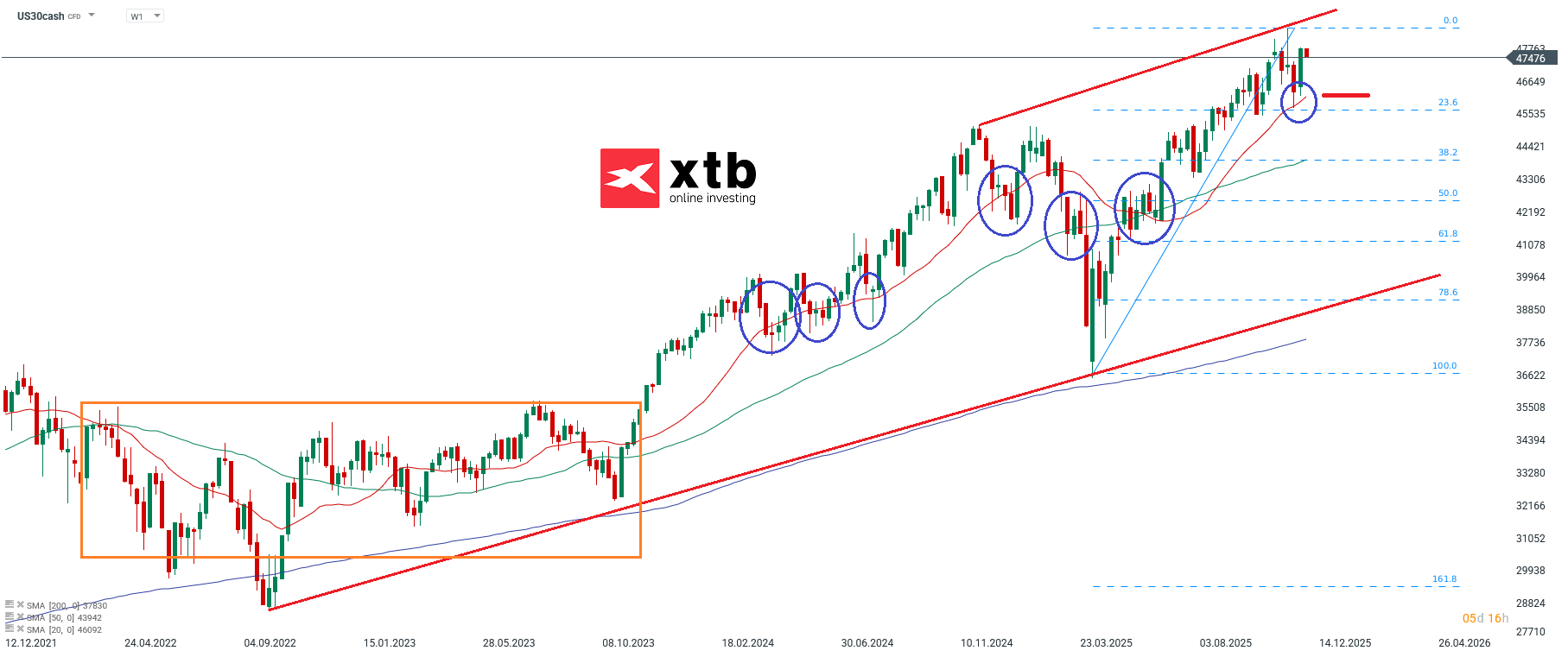 Dow Jones Wochenchart
