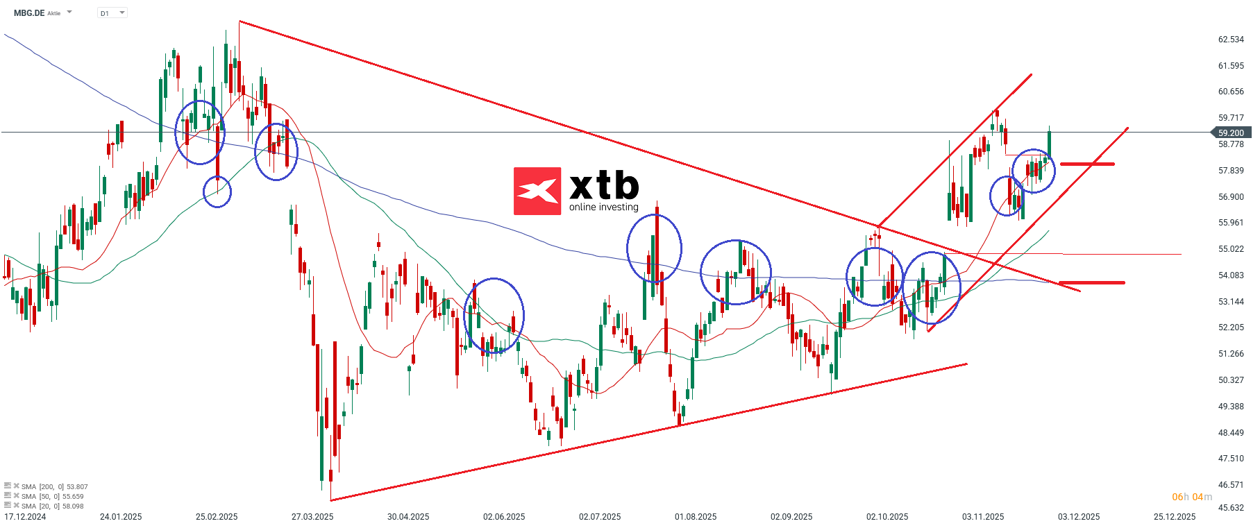 Mercedes Benz Group Analyse im Tageschart