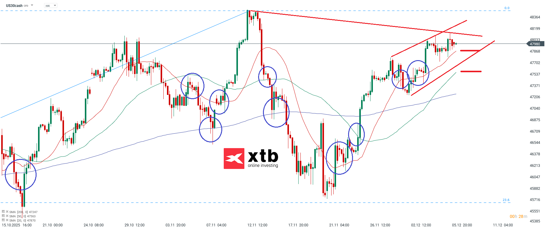Dow Analyse im 4H