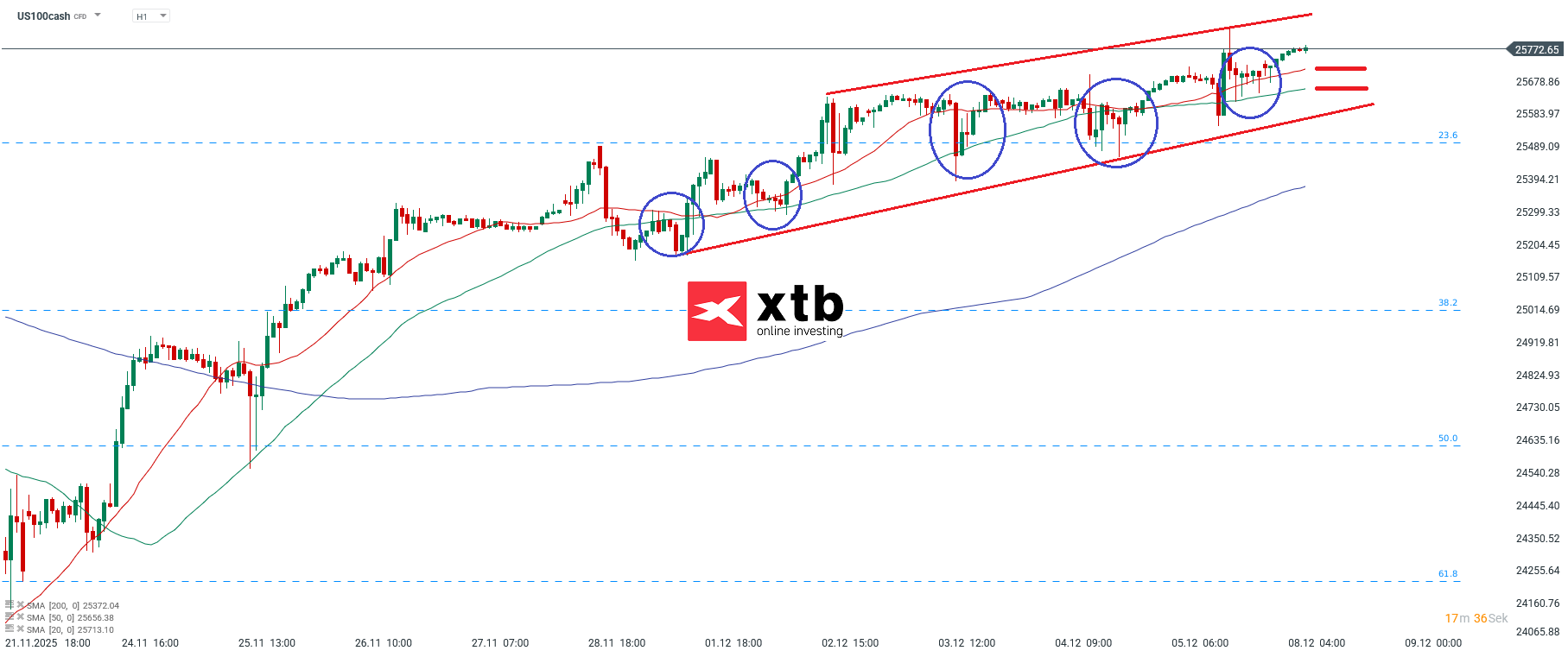 Nasdaq Prognose im Stundenchart