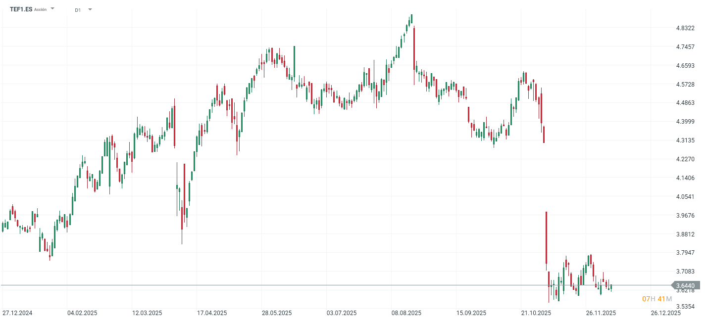 Gráfico con la cotización de las acciones de Telefónica