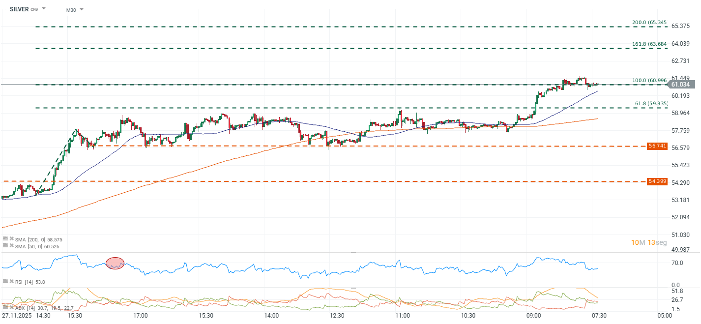 Grafico de precios de la plata