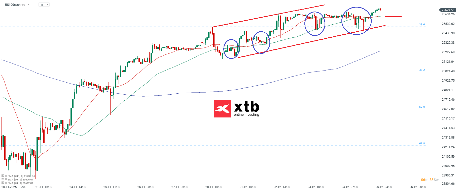 Nasdaq Analyse am 05.12.2025