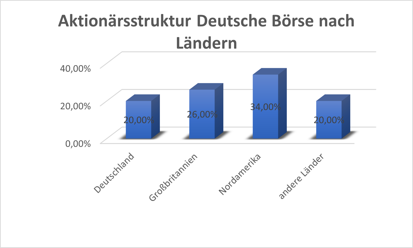 AktionÃ¤rsstruktur nach LÃ¤ndern