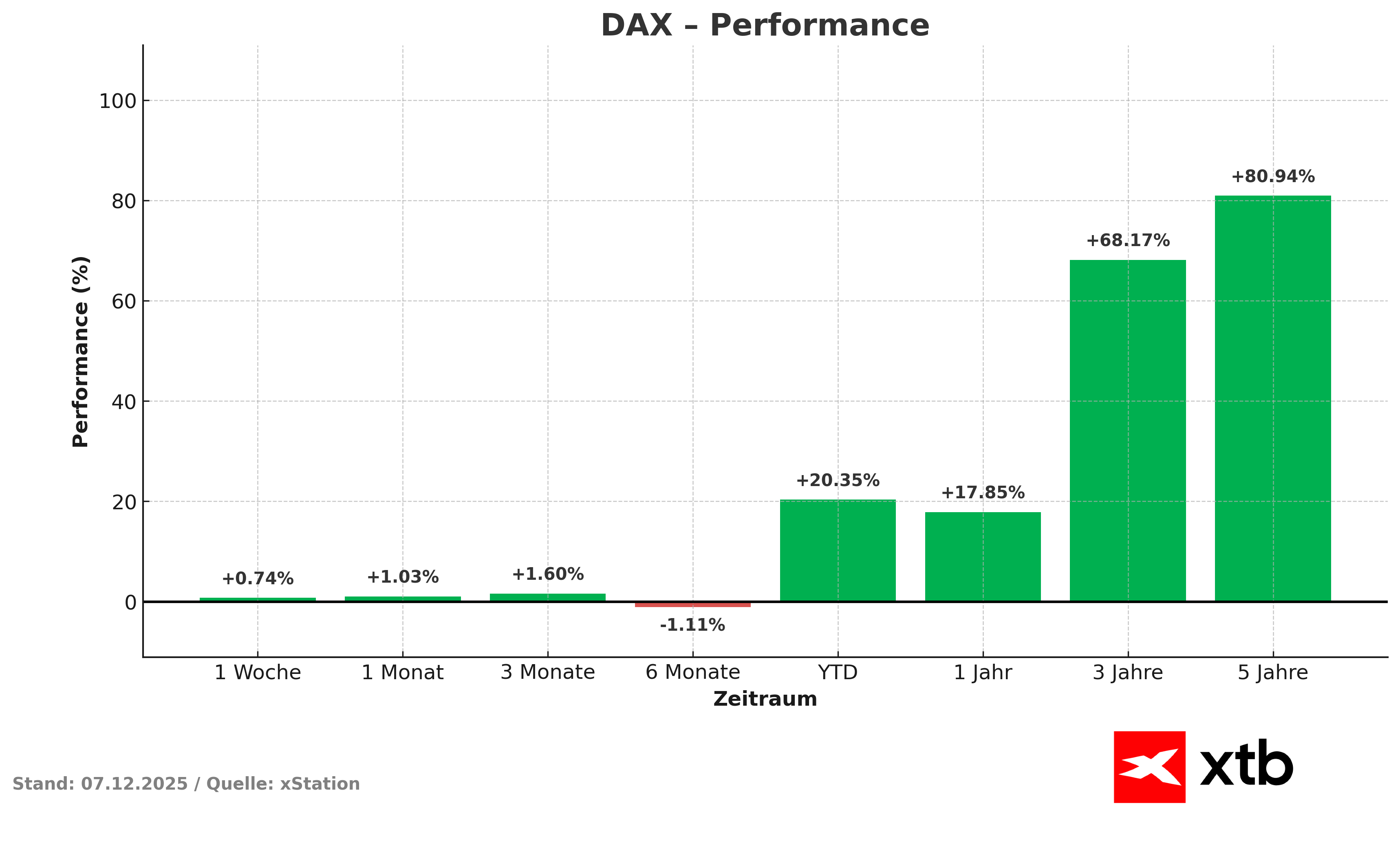 DAX Performance - prozentuale Entwicklung, Stand 07.12.2025