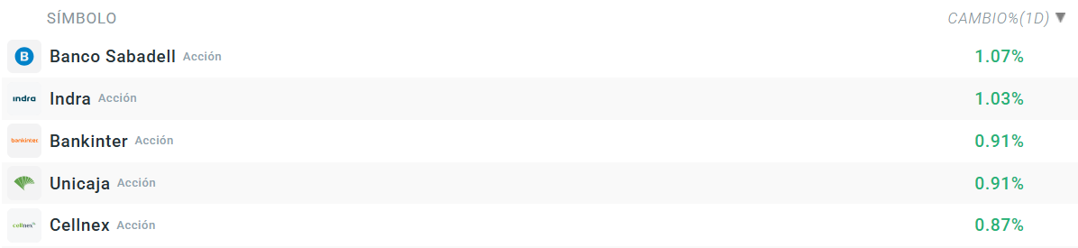 Tabla con las empresas que mÃ¡s suben del Ibex 35