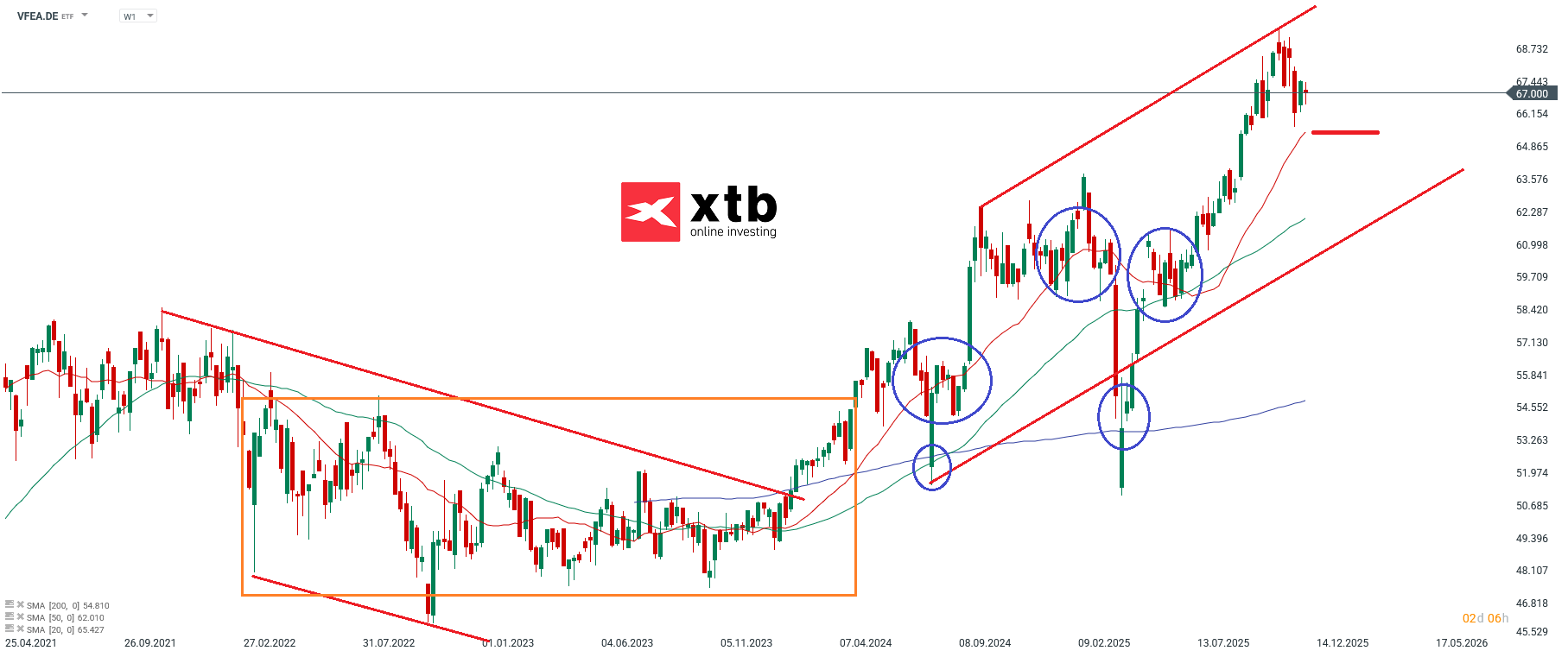 VFEA Prognose im Wochenchart