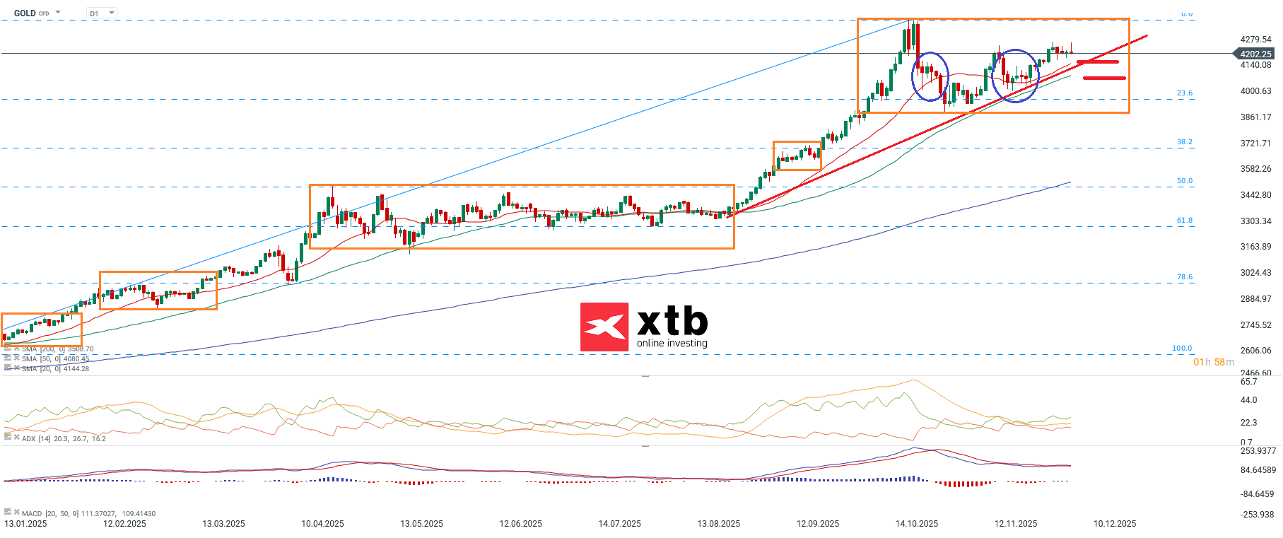 Goldpreis - charttechnische Analyse dayily am 06.12.2025