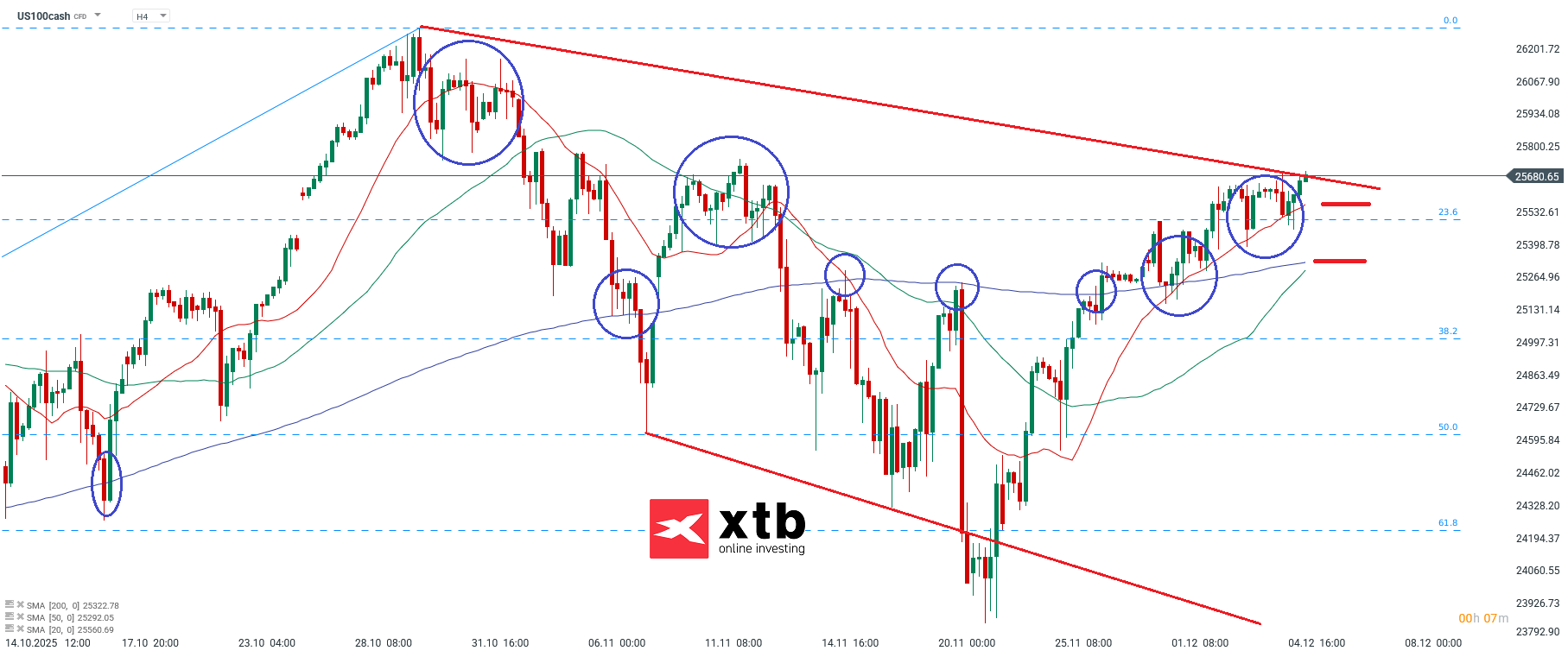 Nasdaq Prognose im 4H Chart