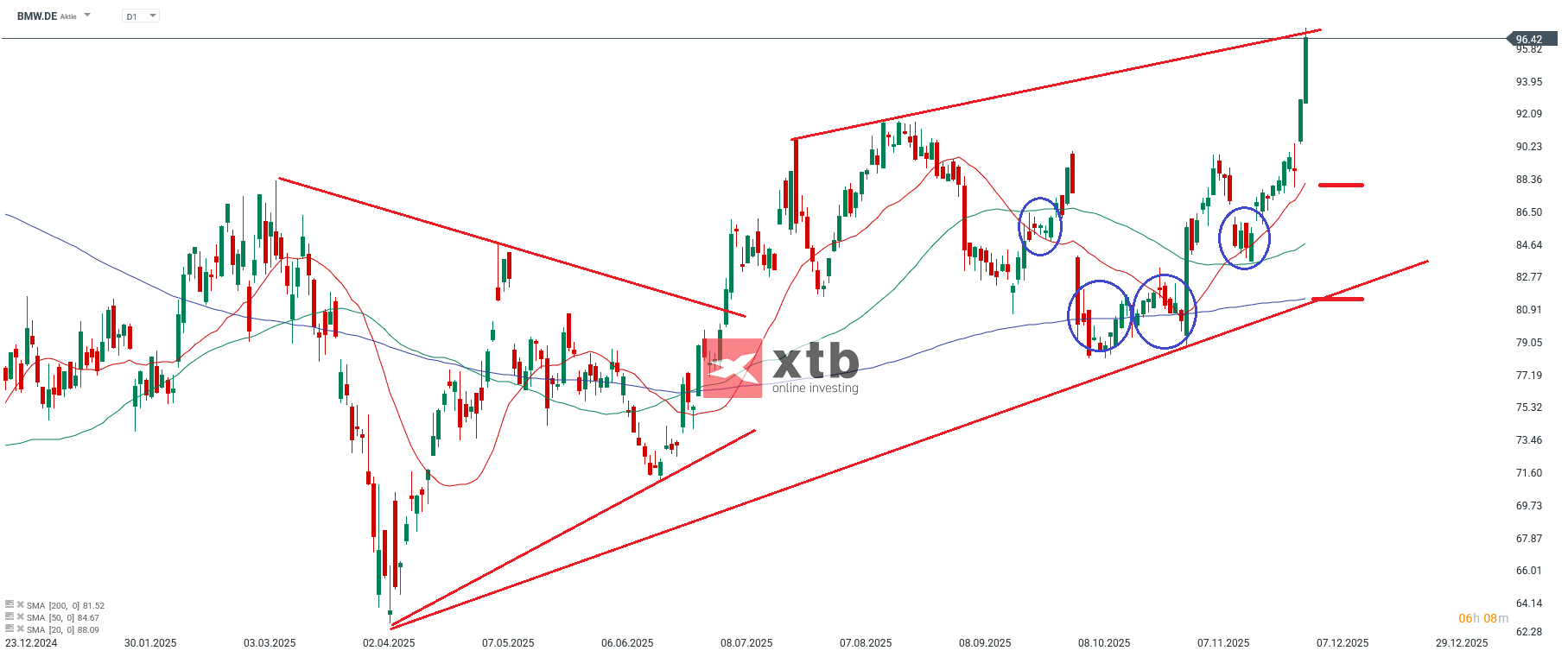 BMW Prognose im Tageschart