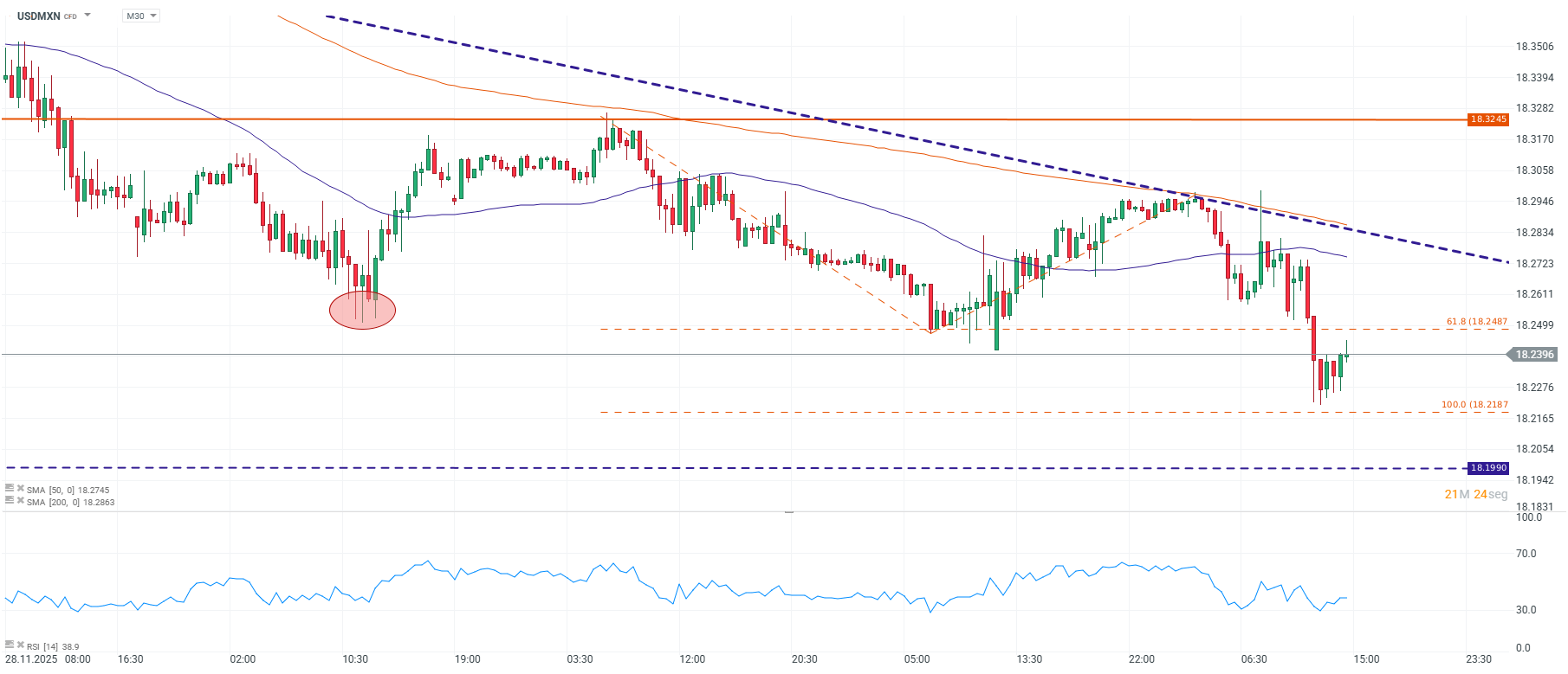 Grafico de precios del dolar en Mexico hoy