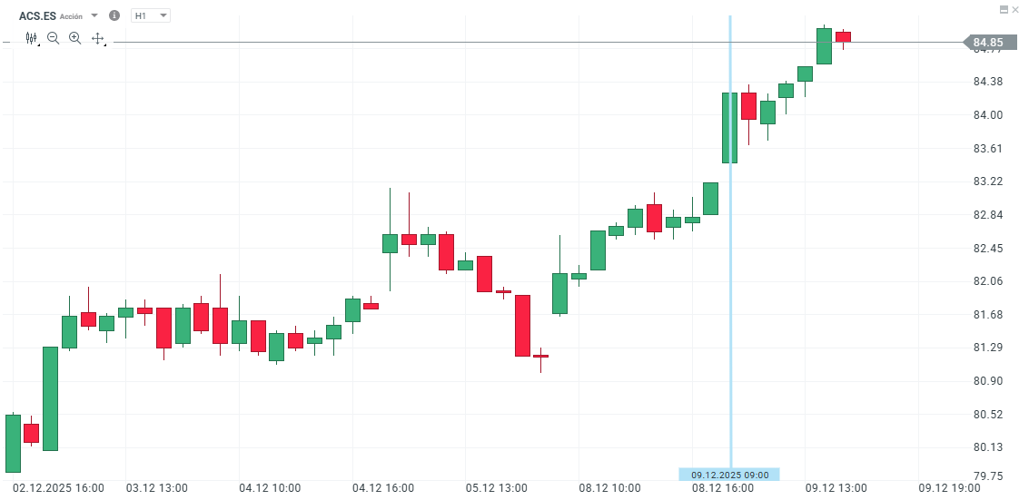 GrÃ¡fico con la cotizaciÃ³n de las acciones de ACS