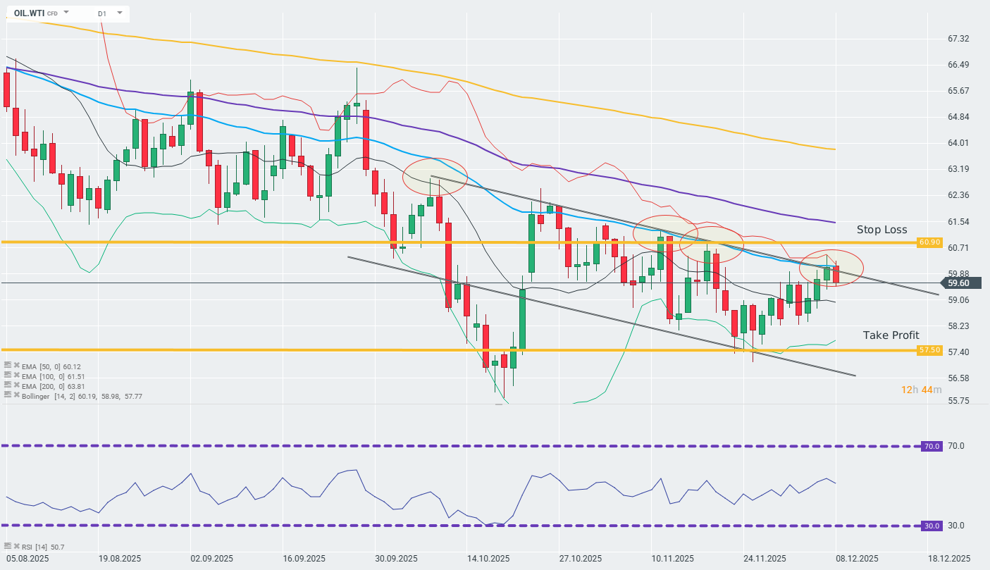 WTI Ãlpreis - charttechnische Analyse am 08.12.2025