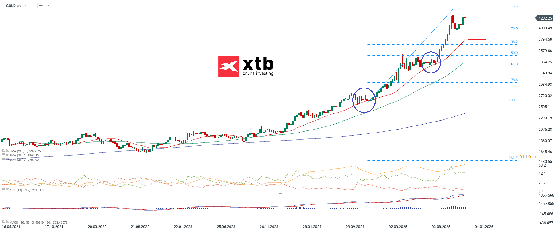 Goldpreis Aktuell - Analyse und News am 06.12.2025
