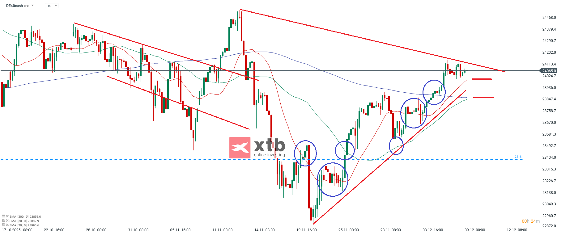 DAX Prognose im 4H Chart