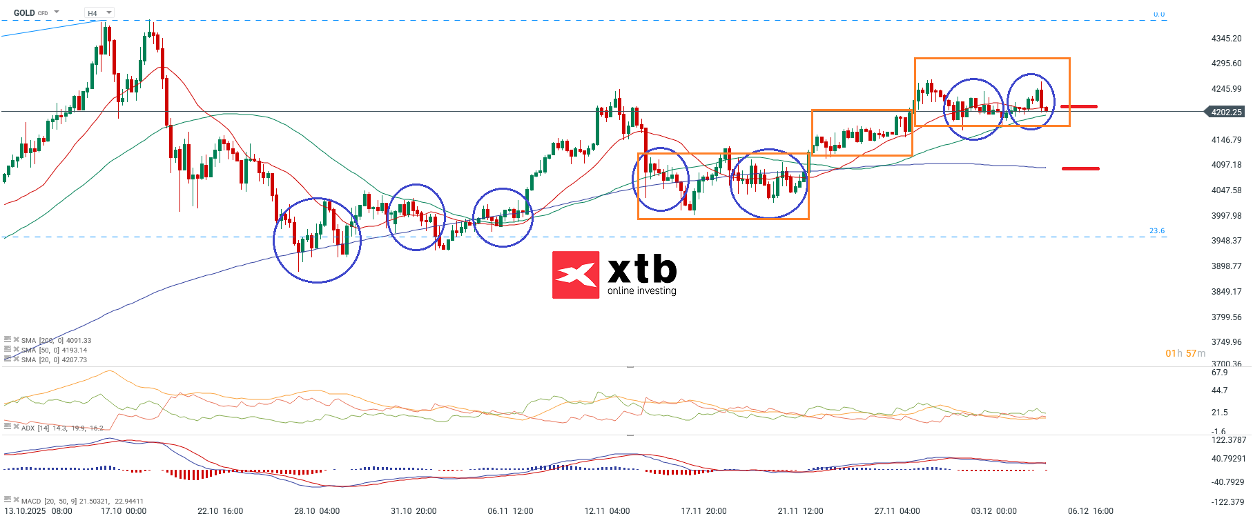Gold Prognose - Wochenausblick am 06.12.2025