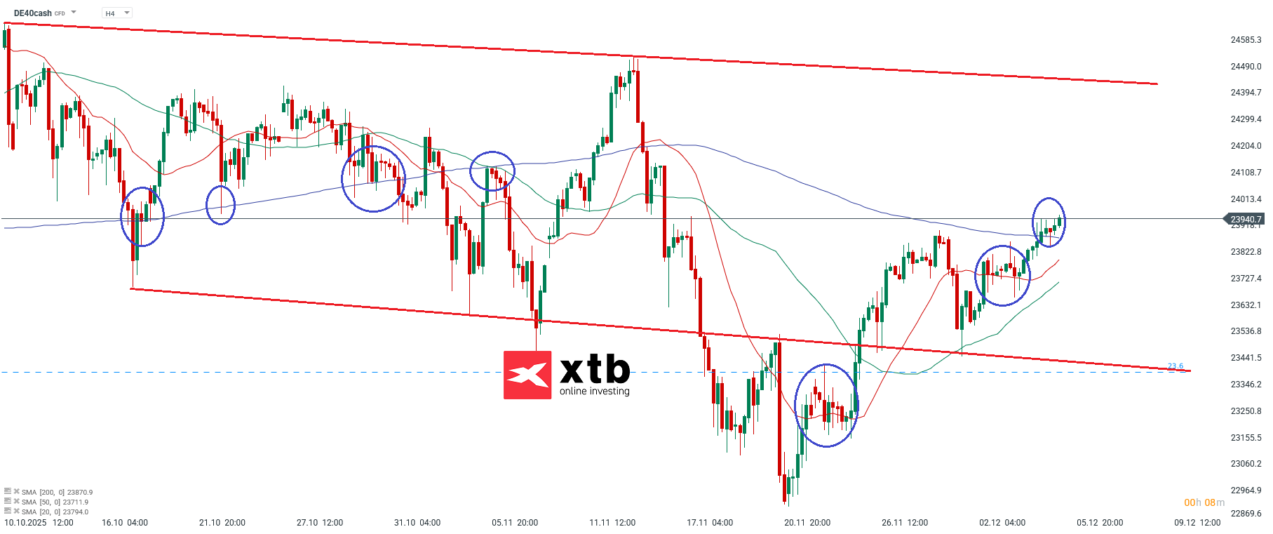 DAX Analyse im 4H Chart