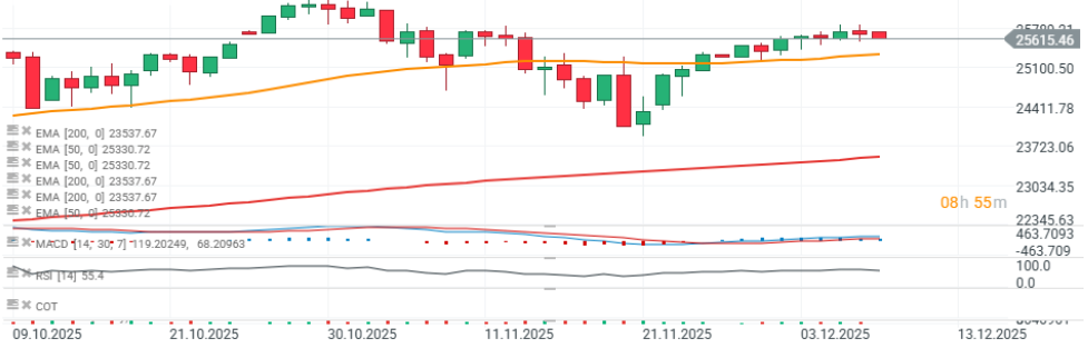 GrÃ¡fico con la cotizaciÃ³n del Nasdaq 100