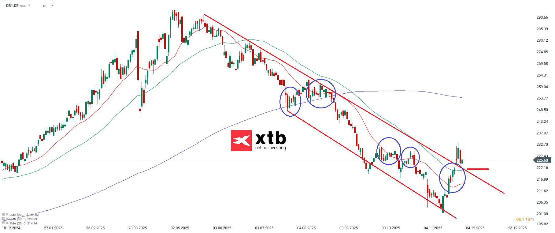 Aktienmarathon Deutsche BÃ¶rse Prognose