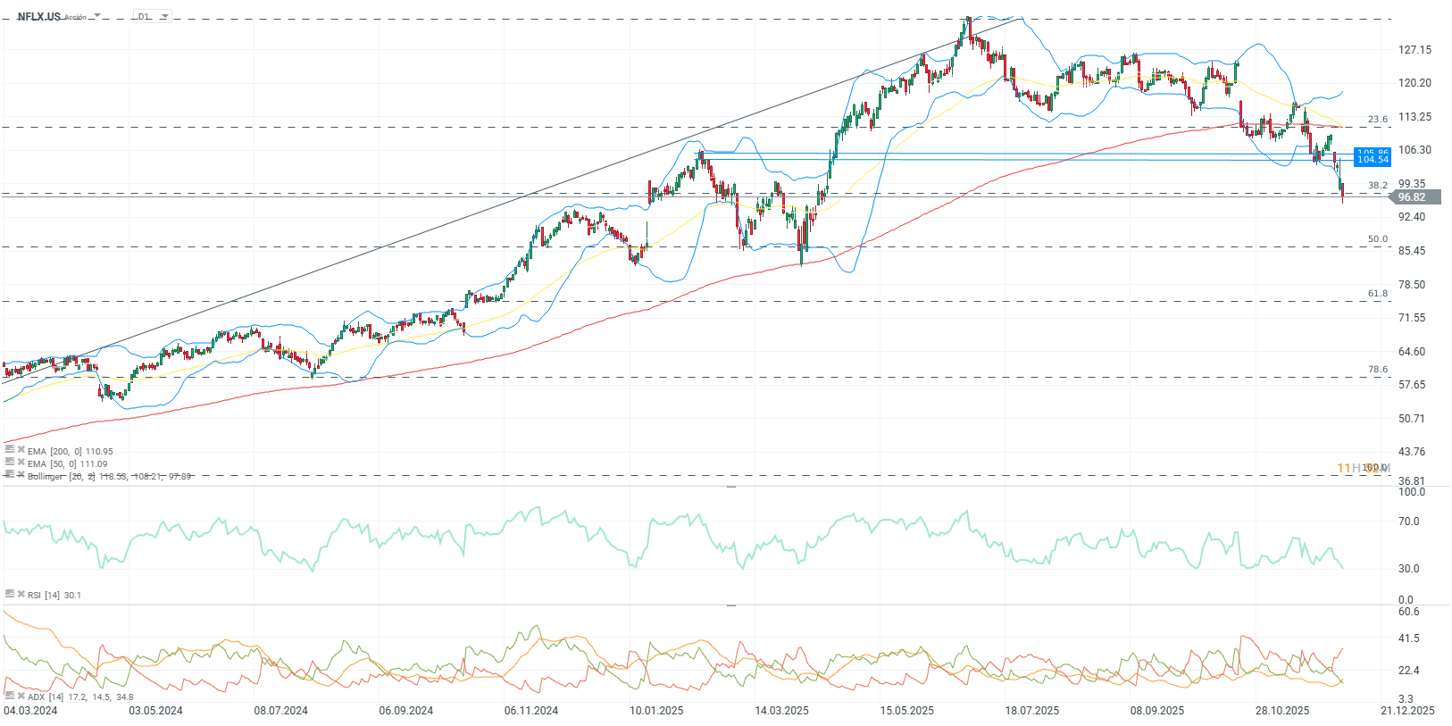 GrÃ¡fico con la cotizaciÃ³n de las acciones de Netflix