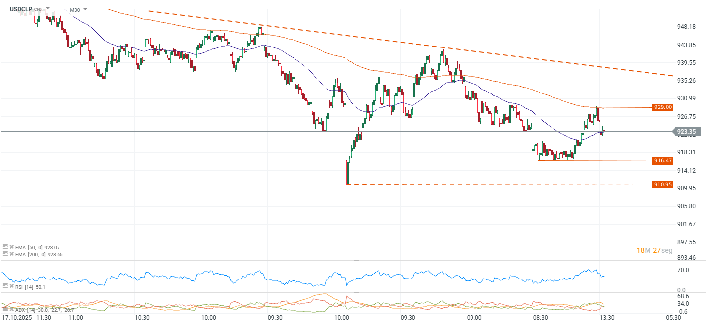 Grafico del dolar en chile hoy