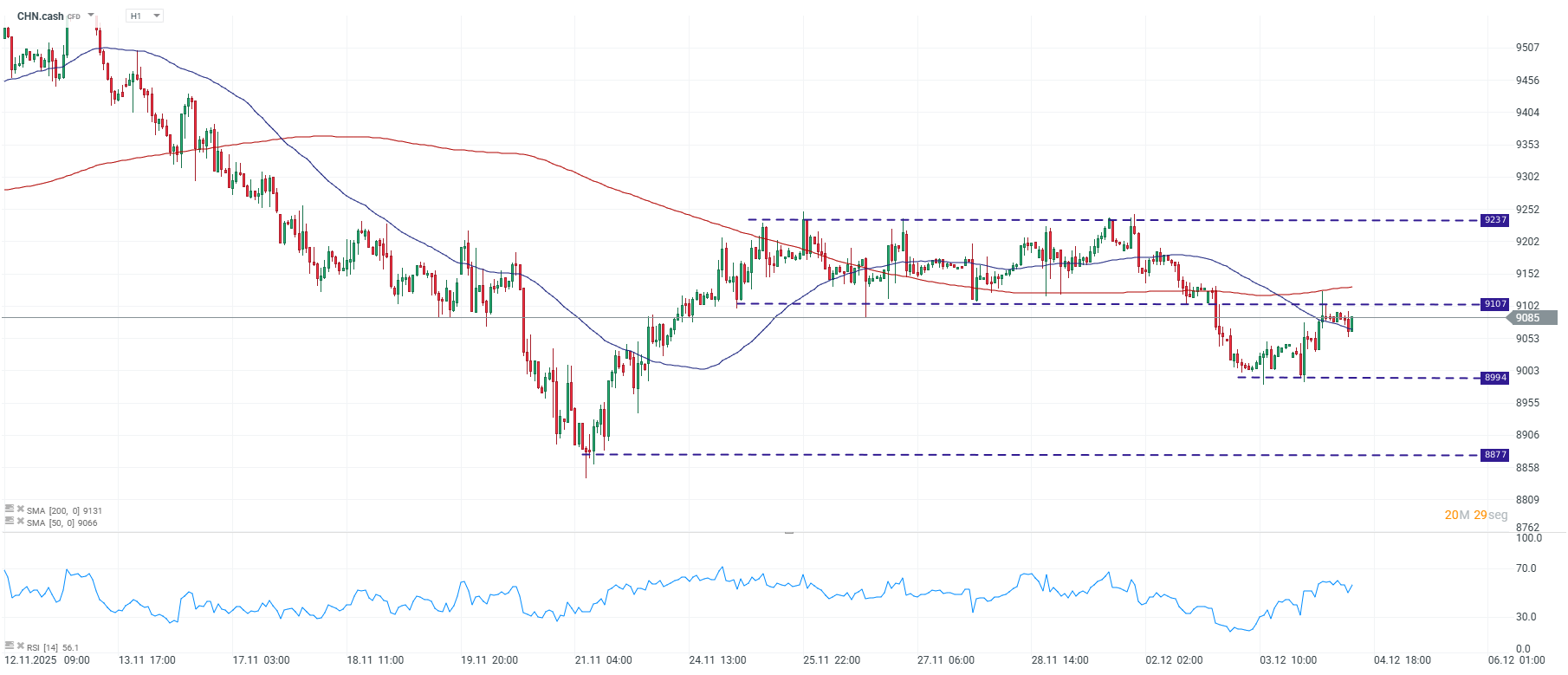 Grafico de precios del indice China Cash
