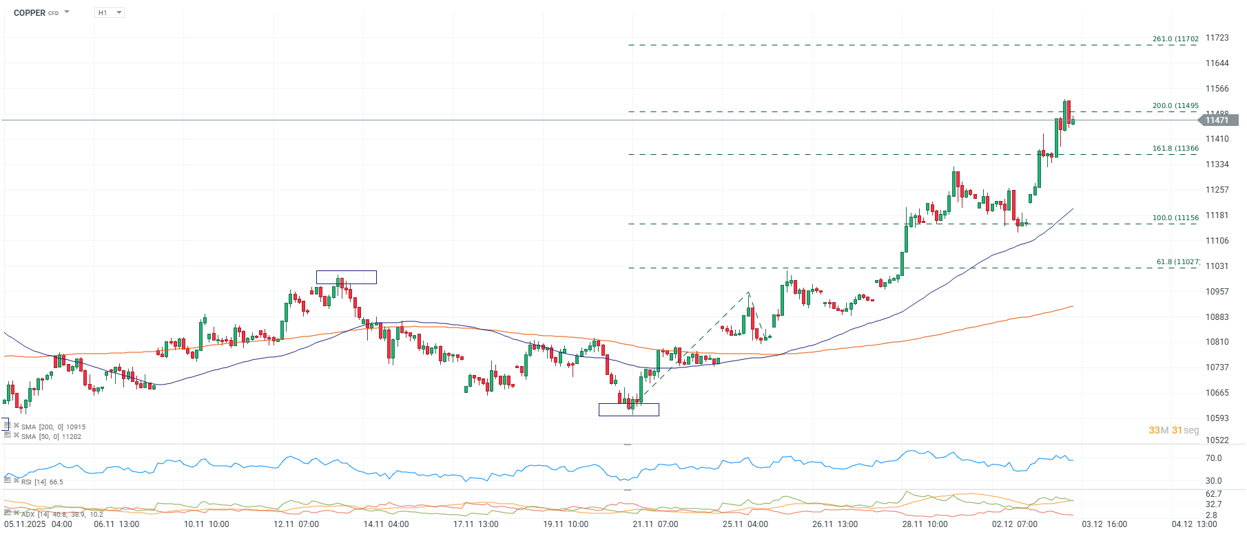 Grafico de precios del cobre