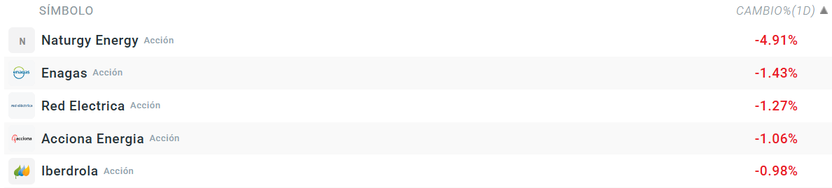 Tabla con las empresas que mÃ¡s caen del Ibex 35
