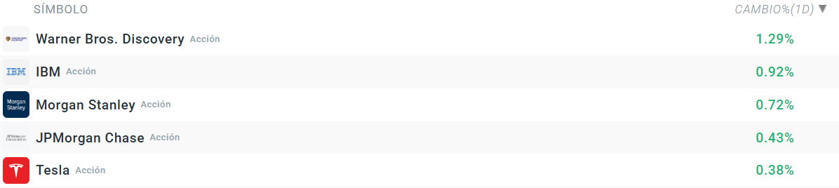 Tabla con las empresas con movimientos destacados del S&P 500