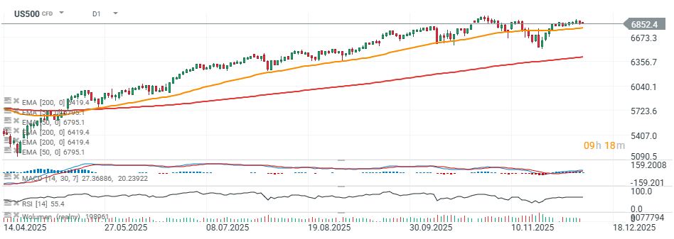 S&P 500 - charttechnische Analyse am 09.12.2025