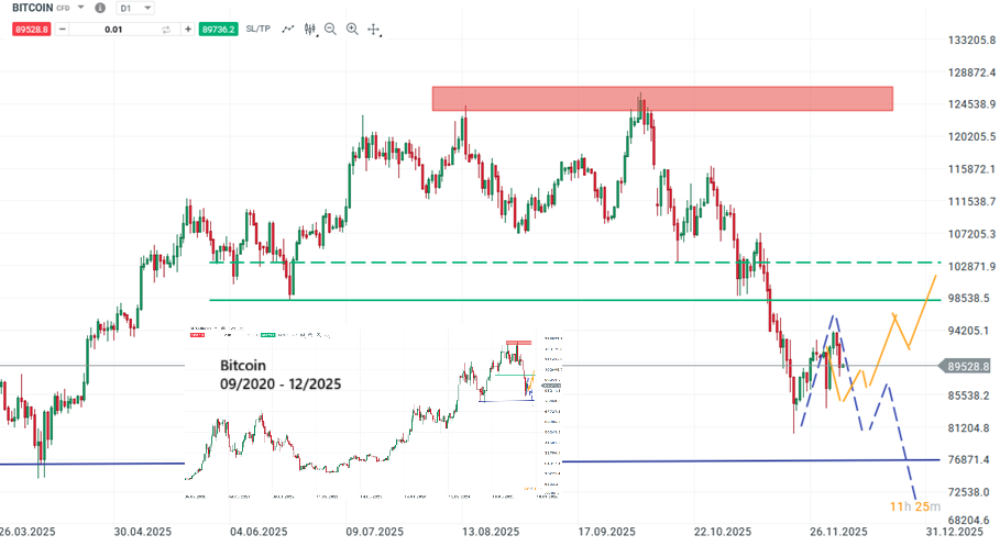 Bitcoin Prognose und Analyse am 06.12.25 - Daytrading