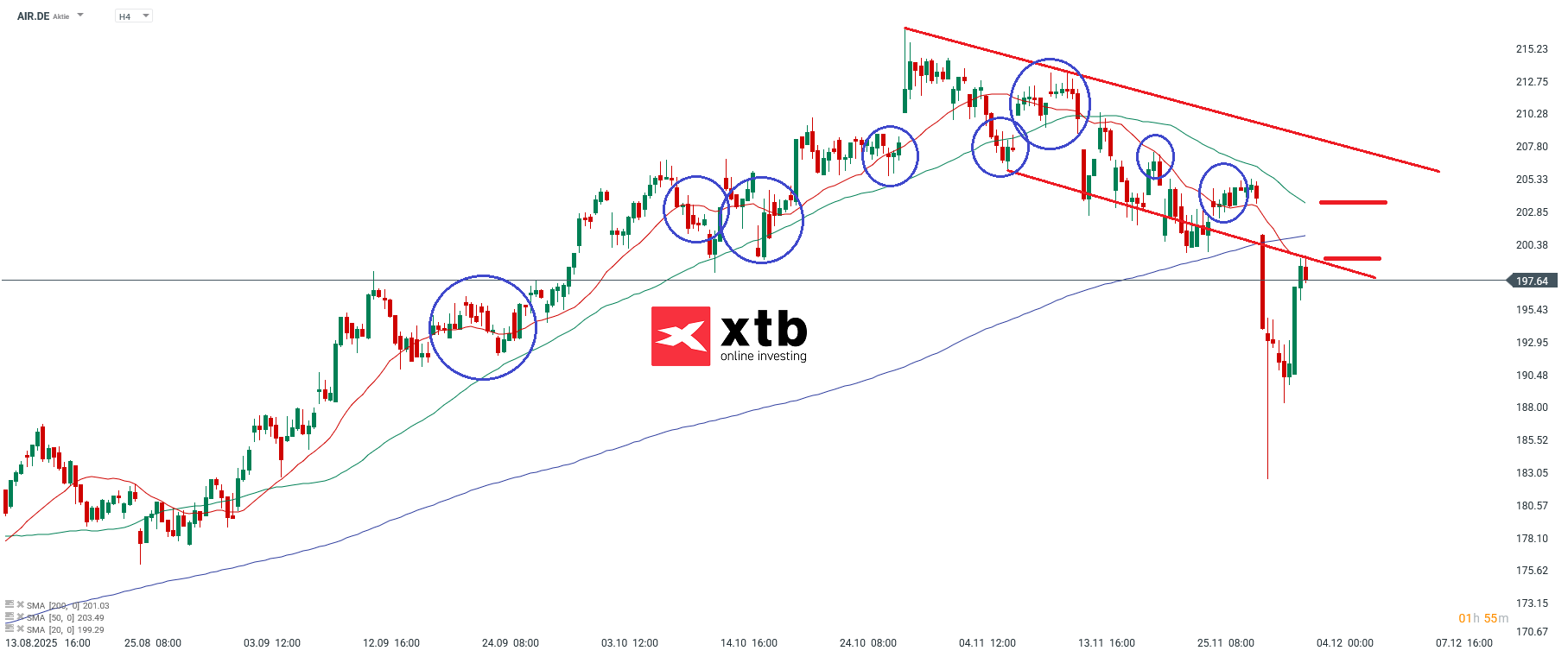 Airbus DAX Verlierer
