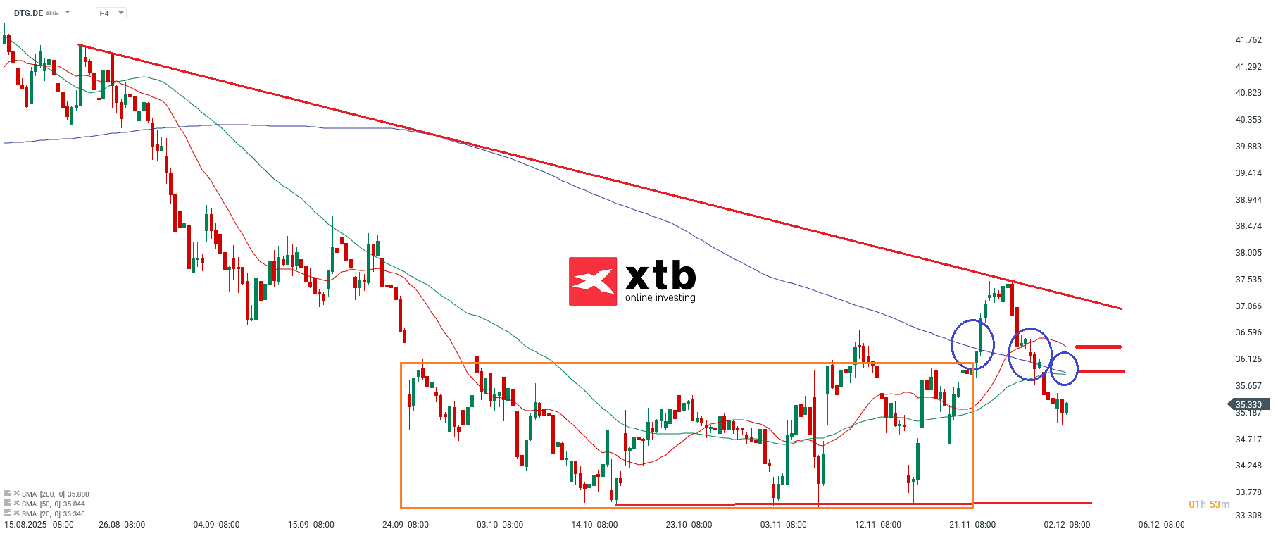 Daimler Truck Holding Prognose im 4H Chart