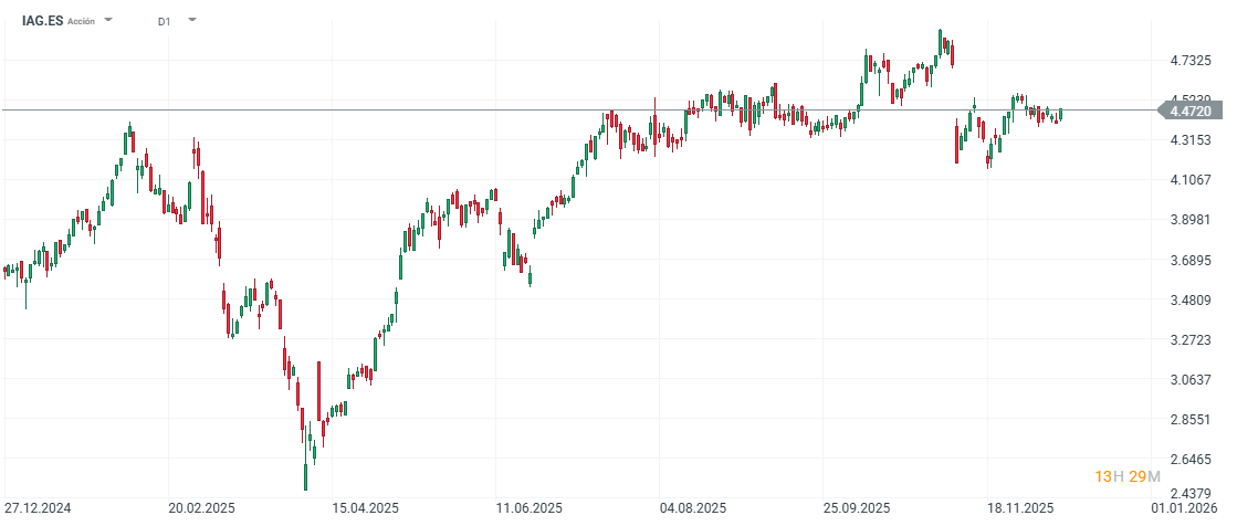 Gráfico con la cotización de las acciones de IAG
