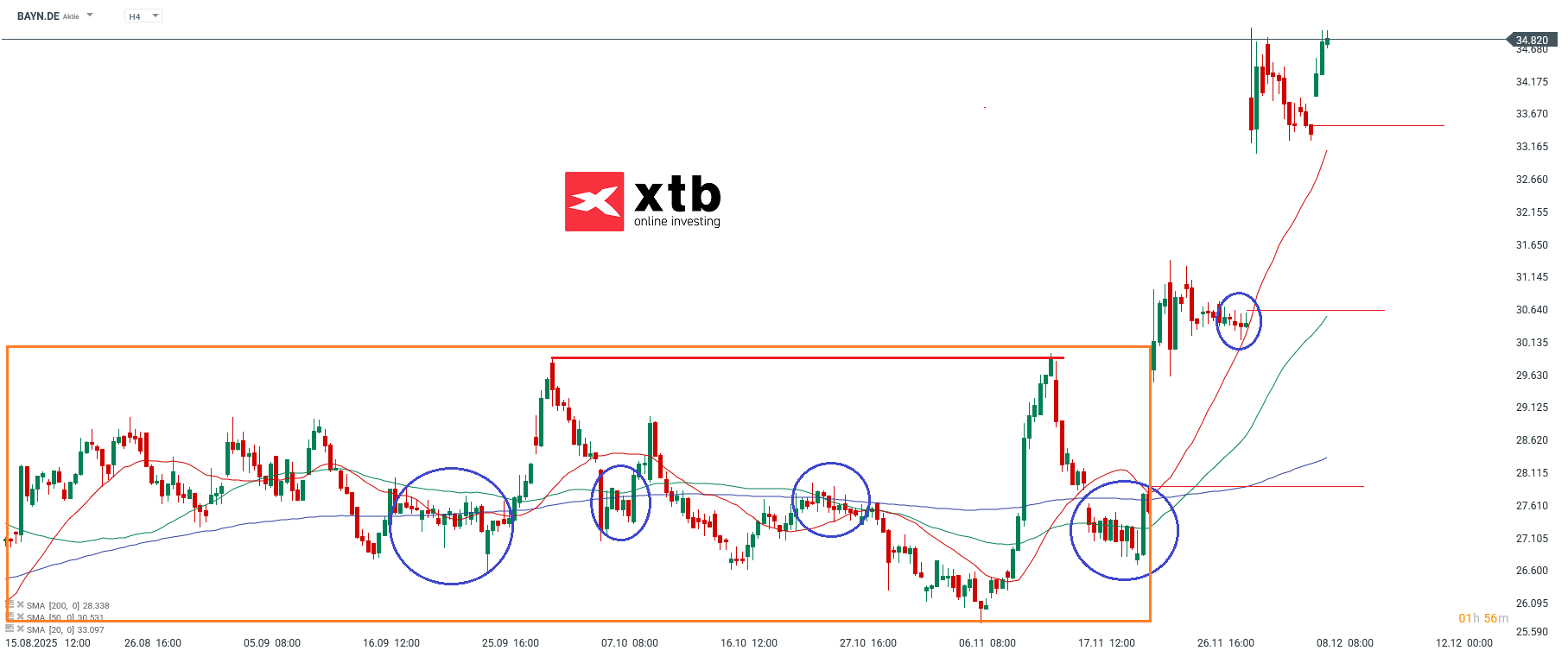Bayer Prognose im 4H Chart