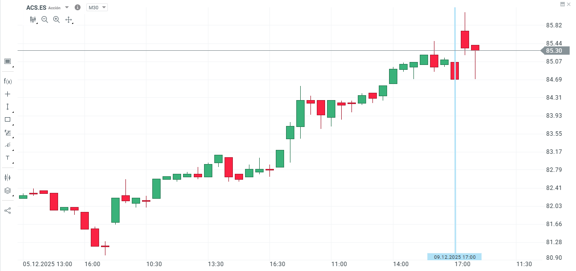Gráfico con la cotización de las acciones de ACS
