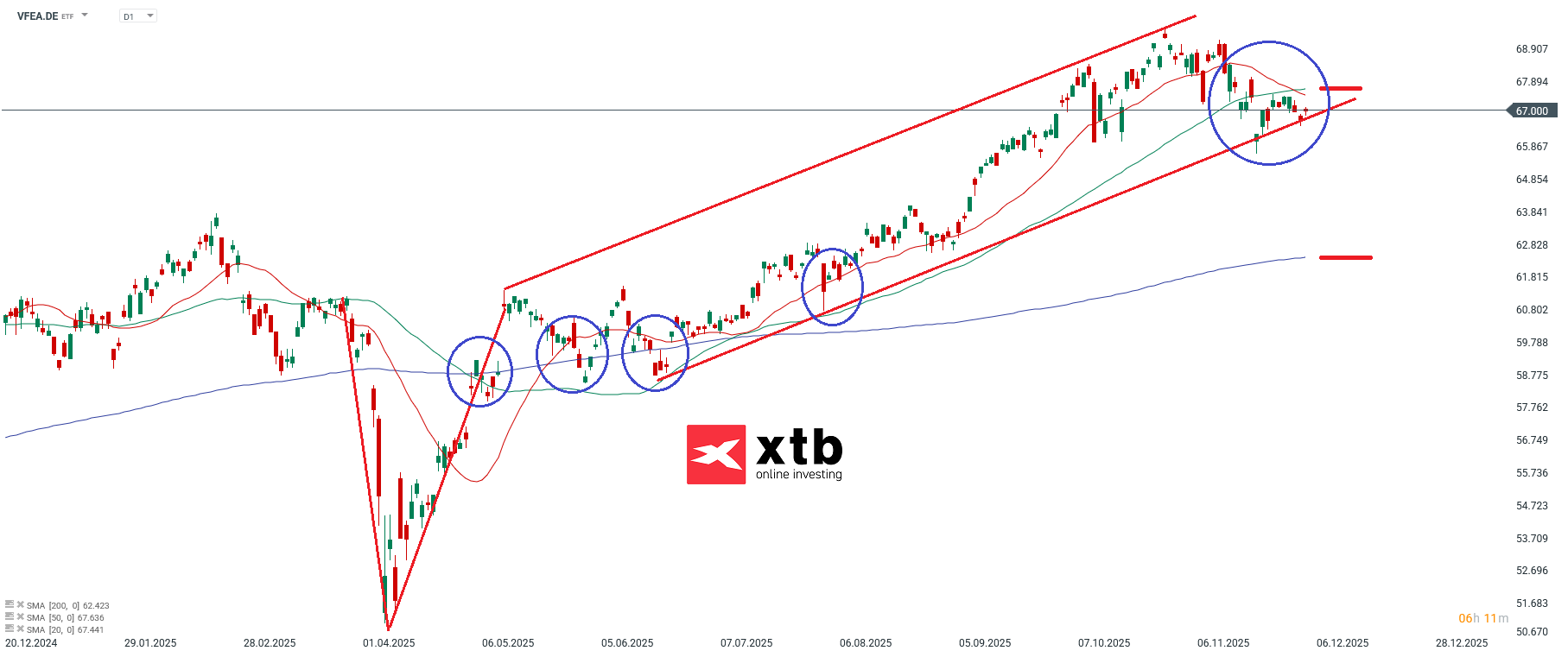 VFEA Prognose im Tageschart