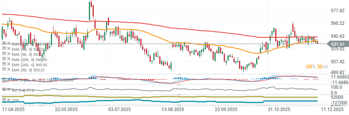 GrÃ¡fico con la cotizaciÃ³n del trigo