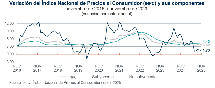 Grafico de la inflacion en Mexico en noviembre de 2025