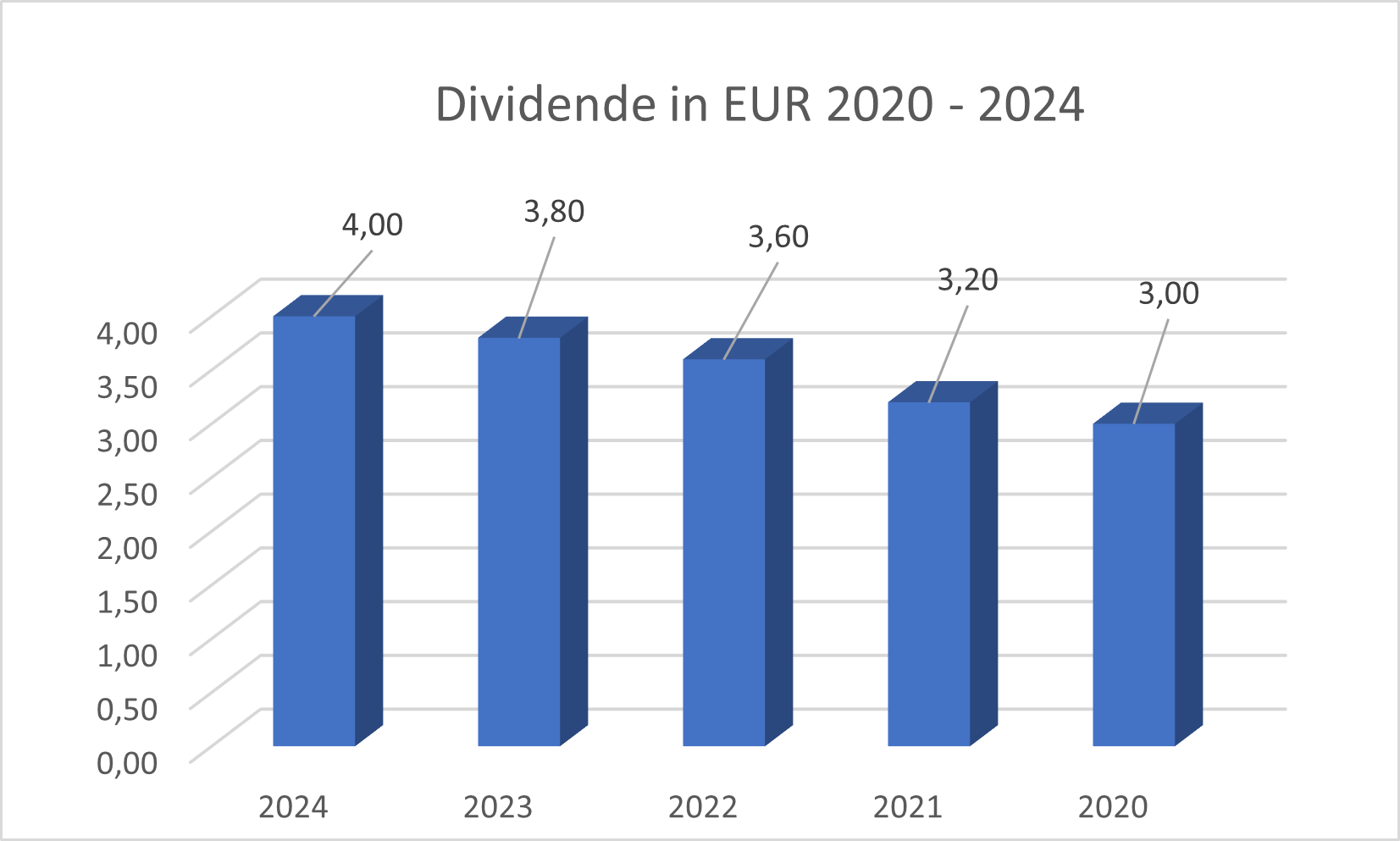 Dividende Deutsche BÃ¶rse