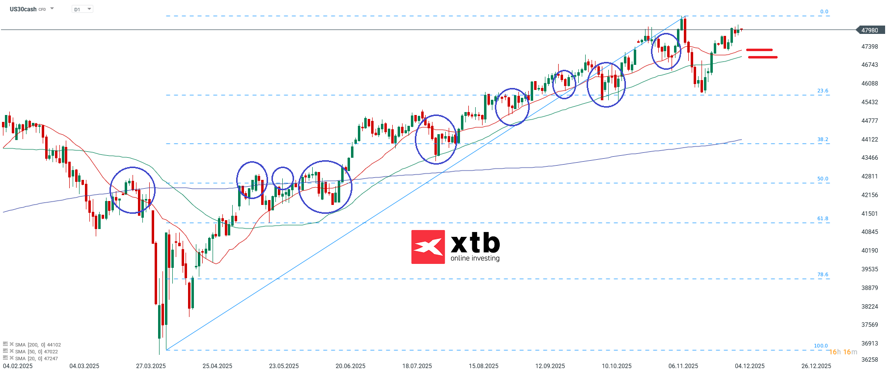 Dow Jones Prognose im Tageschart