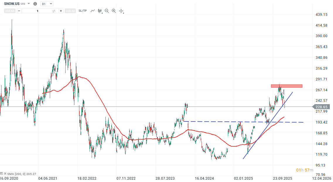 nowflake Aktie Prognose und Analyse am 08.12.25 - Daytrading