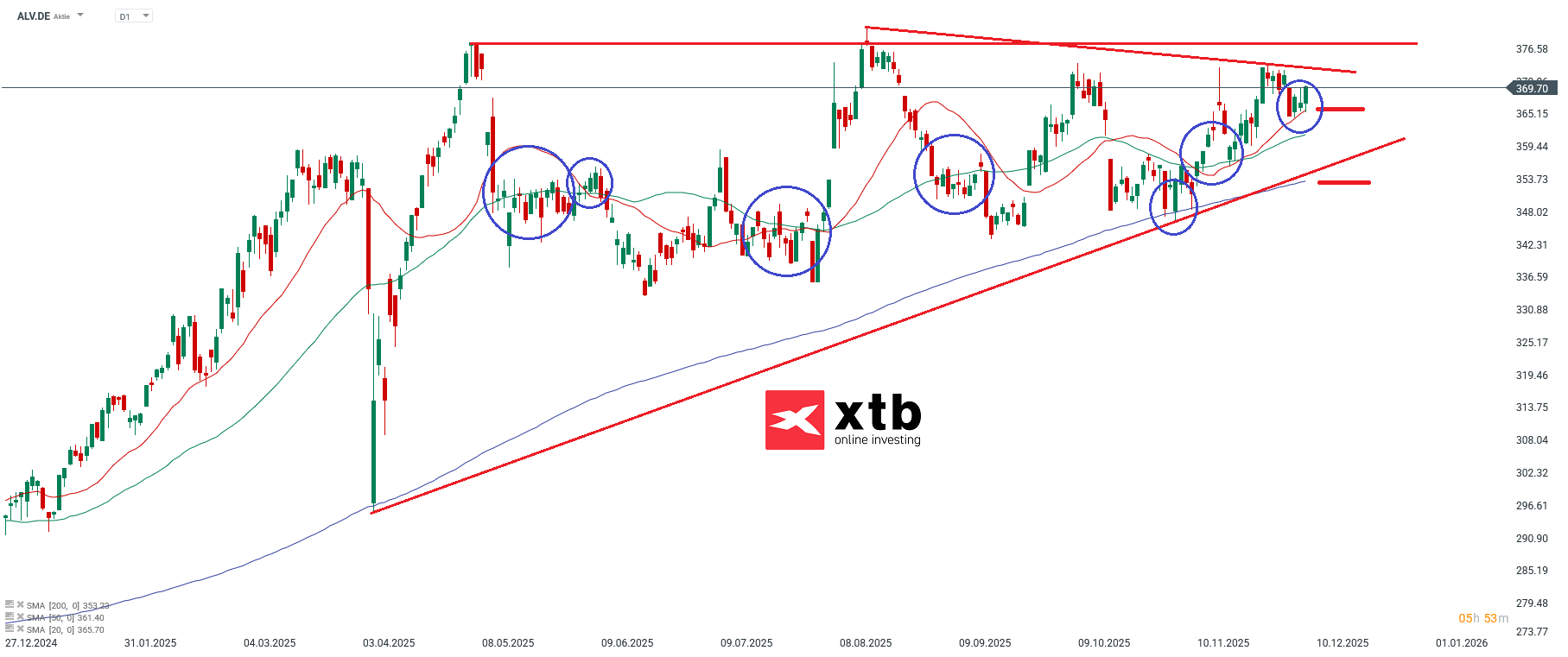 ALV prognose im Chart des Tages