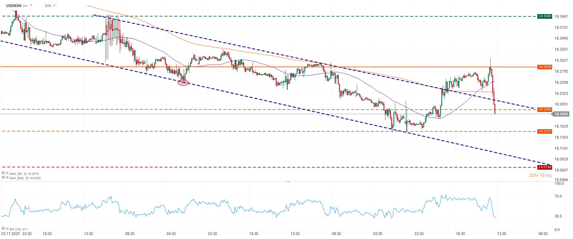 Grafico de precios del dolae en Mexico hoy